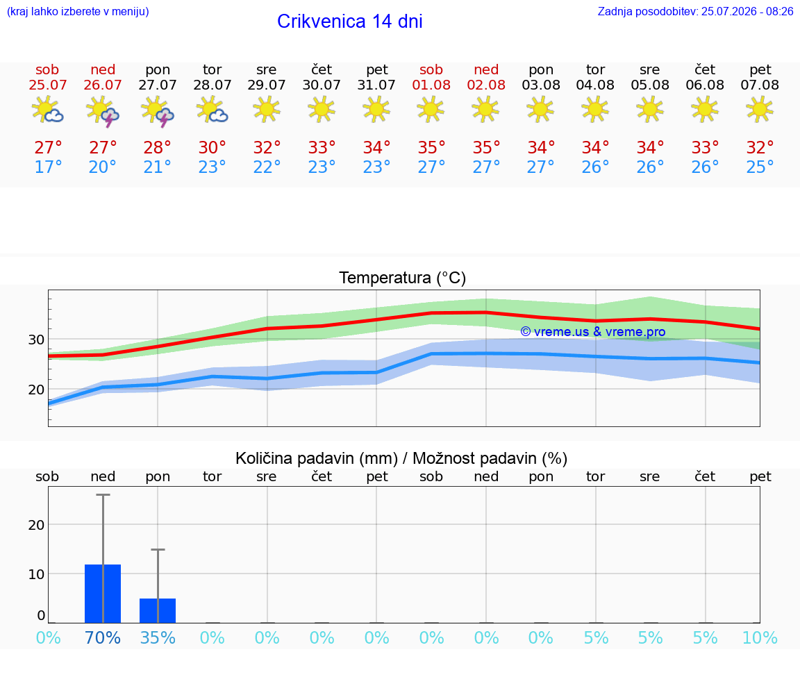 VREME 25 DNI Crikvenica