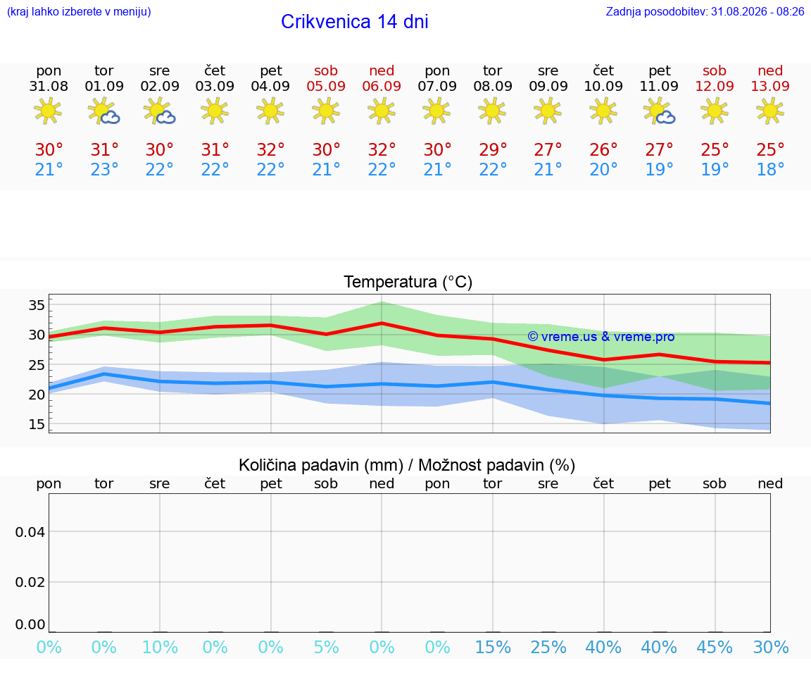 VREME 15 DNI Crikvenica