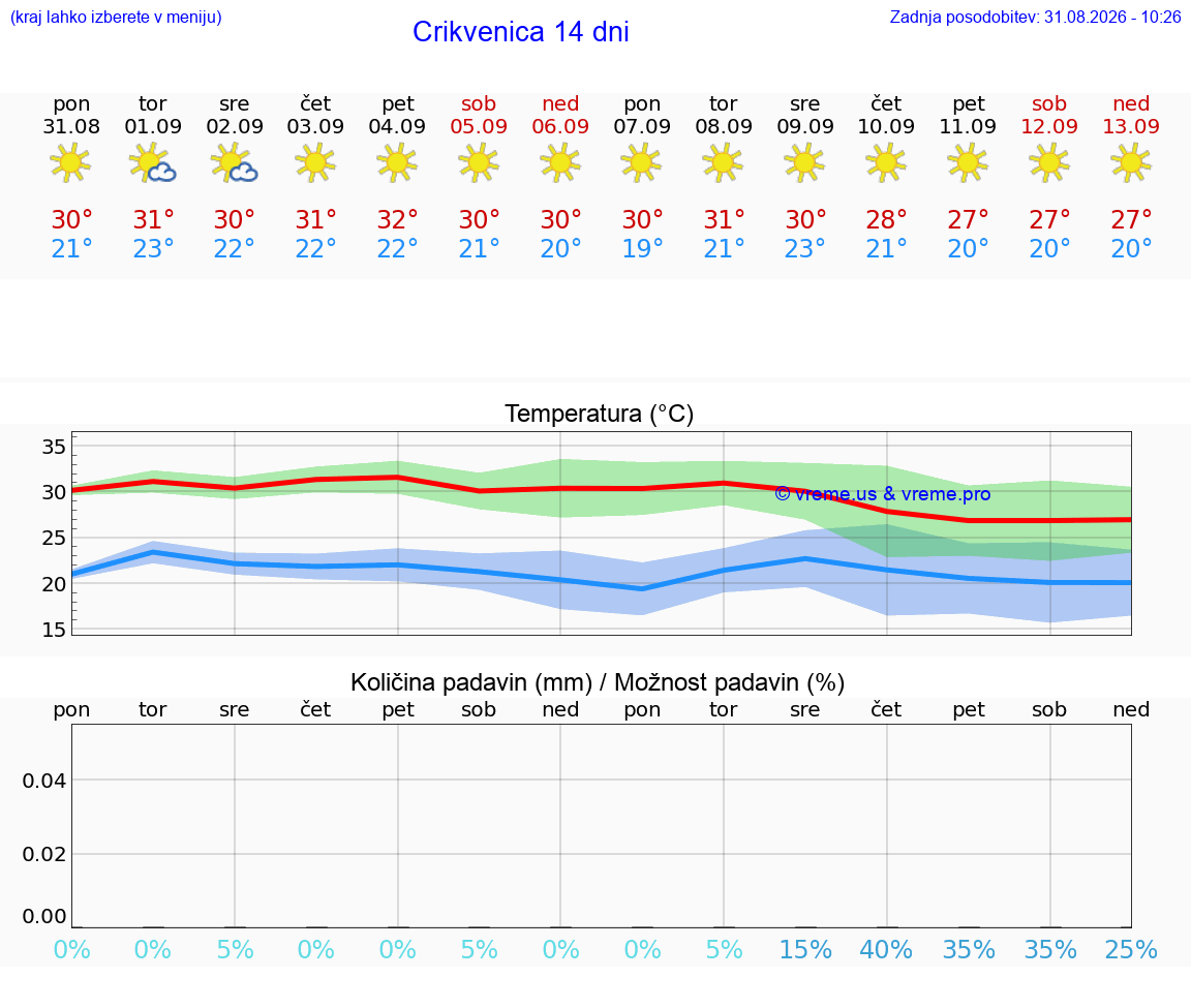VREME 15 DNI Crikvenica
