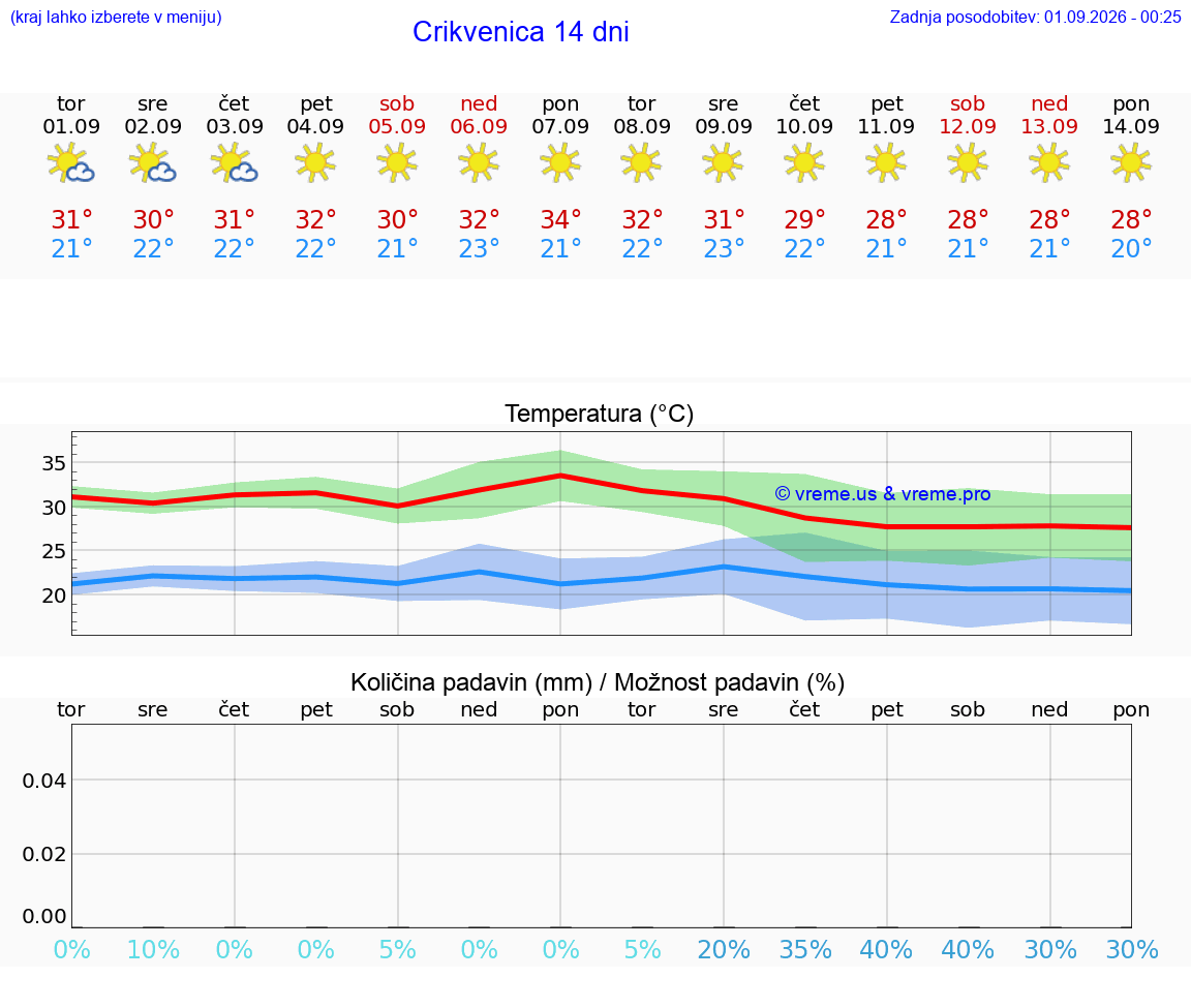 VREME 15 DNI Crikvenica