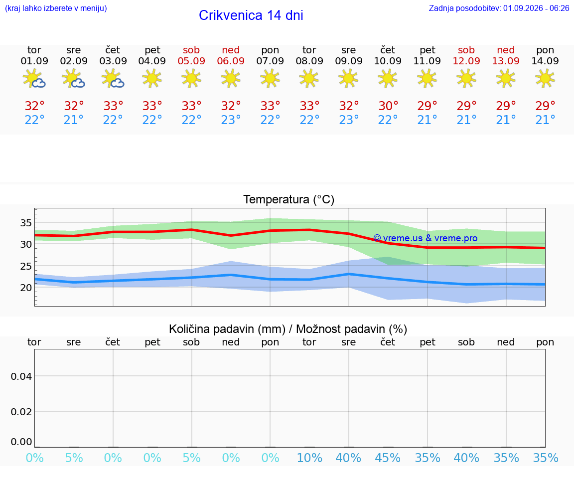 VREME 15 DNI Crikvenica