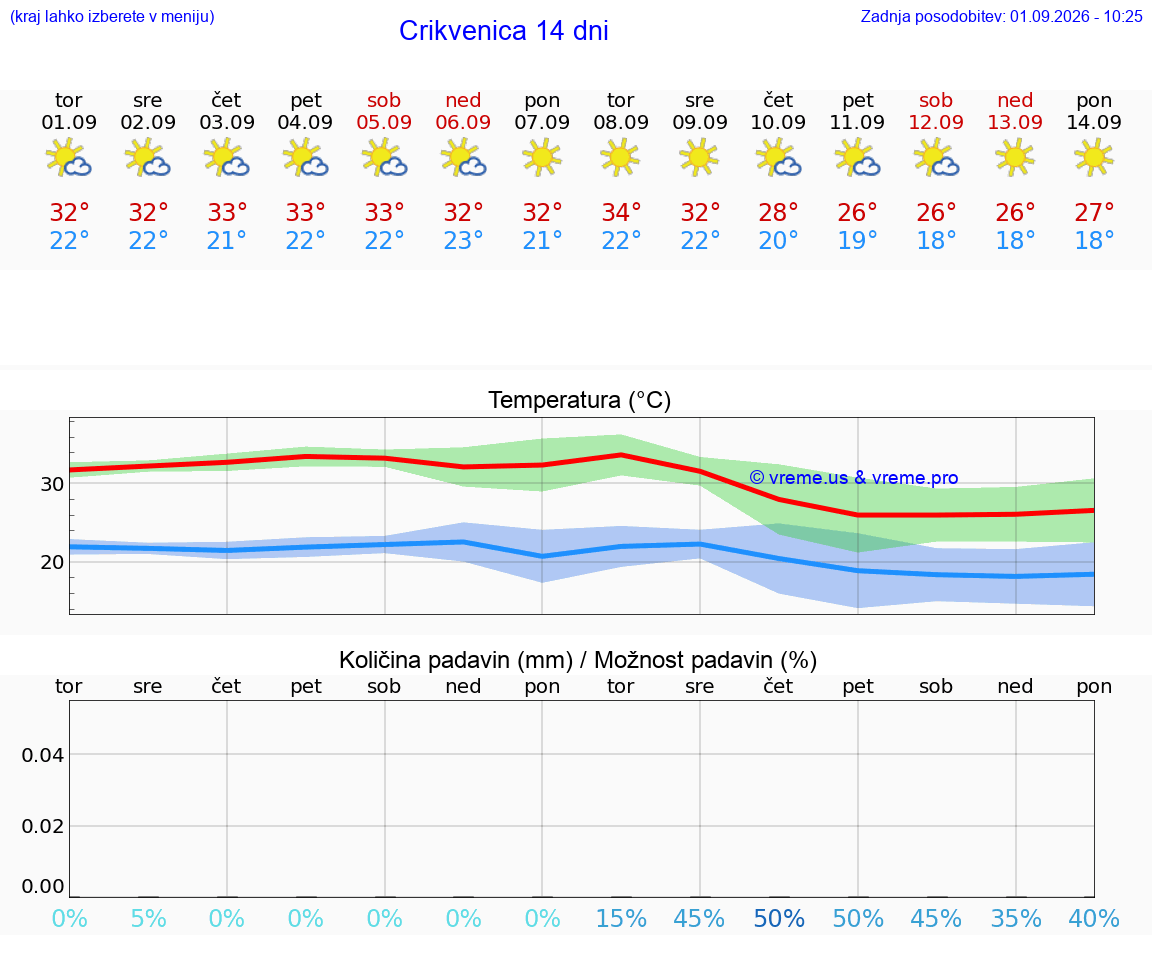 VREME 15 DNI Crikvenica