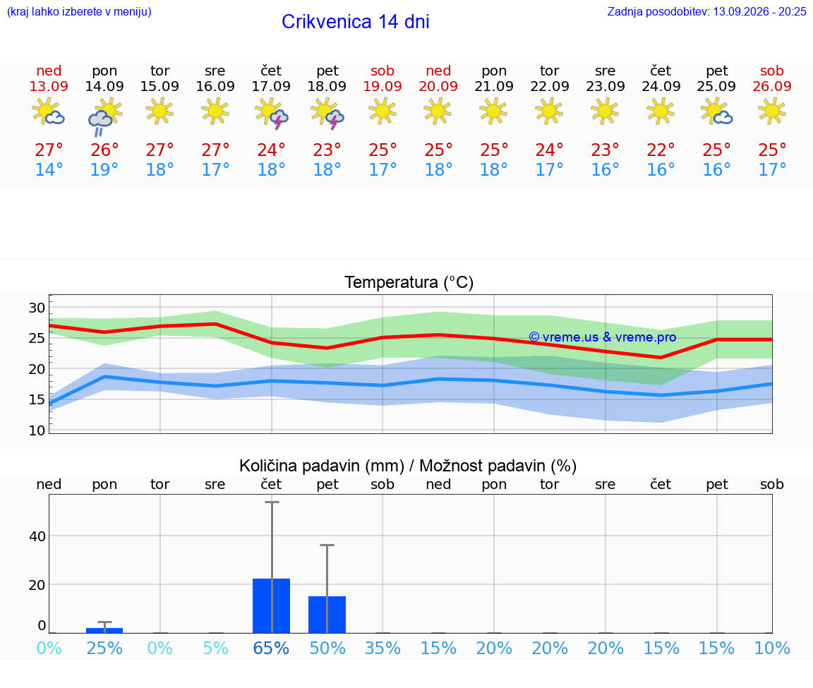 WETTER 25 TAGE Crikvenica