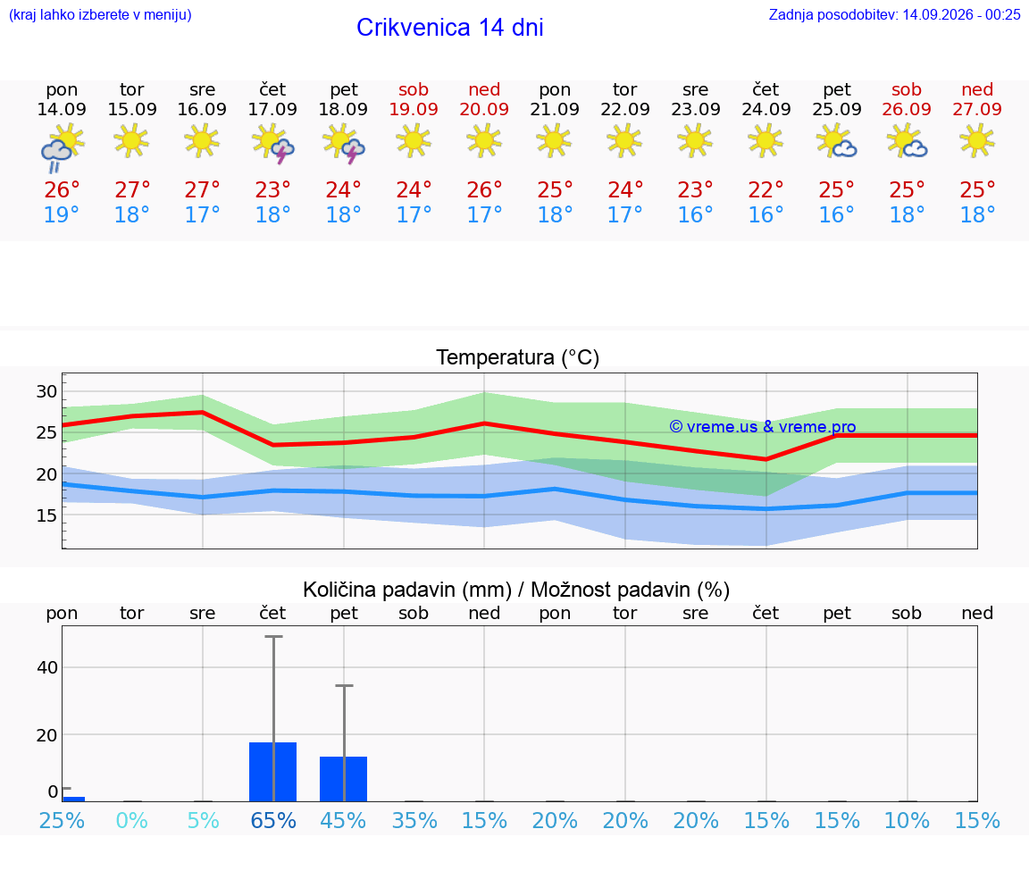 WETTER 15 TAGE Crikvenica