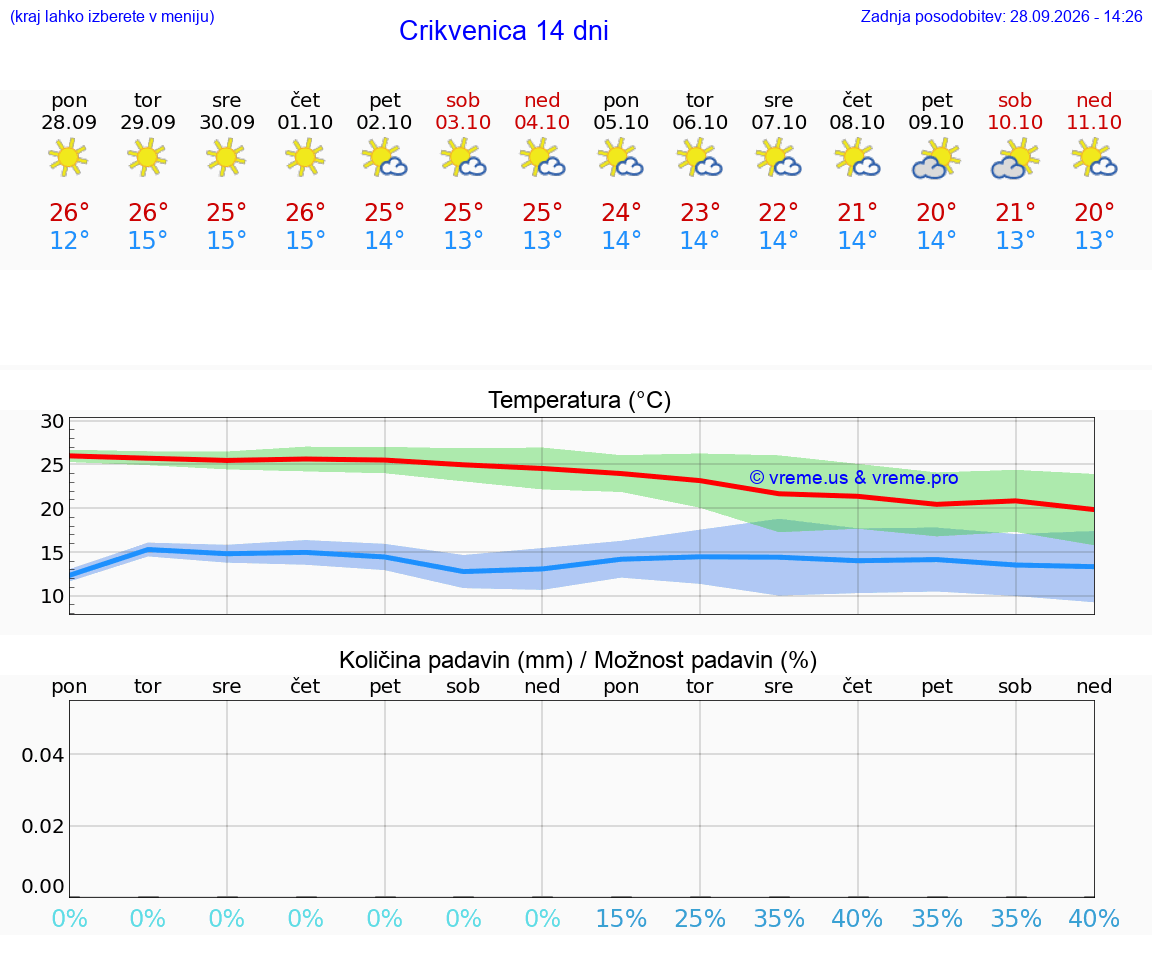 VREME 15 DNI Crikvenica