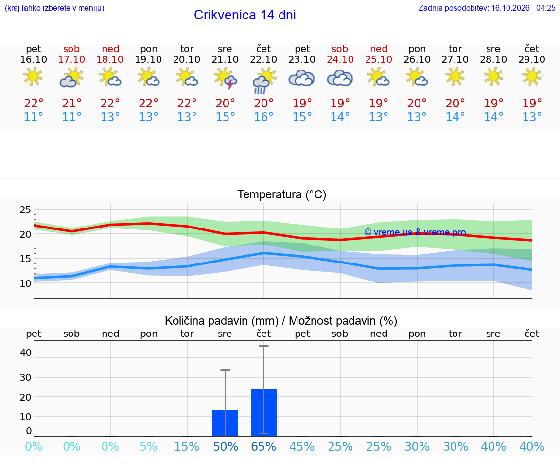 VREME 15 DNI Crikvenica