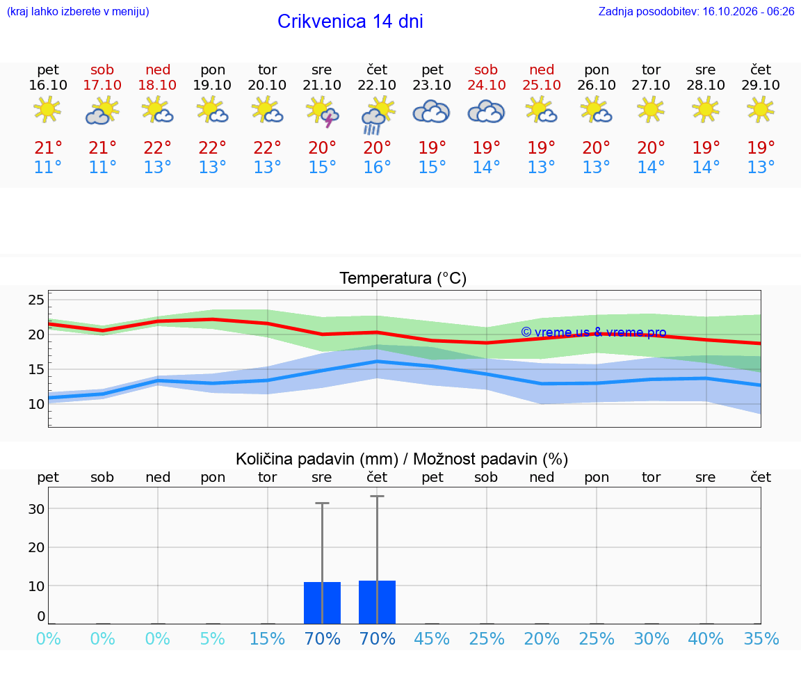 VREME 15 DNI Crikvenica