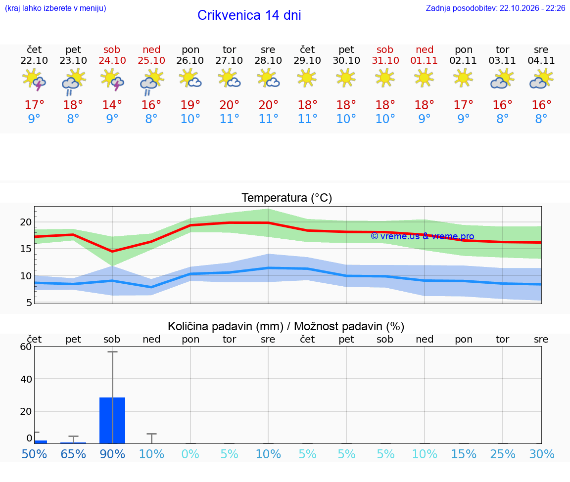 WETTER 25 TAGE Crikvenica
