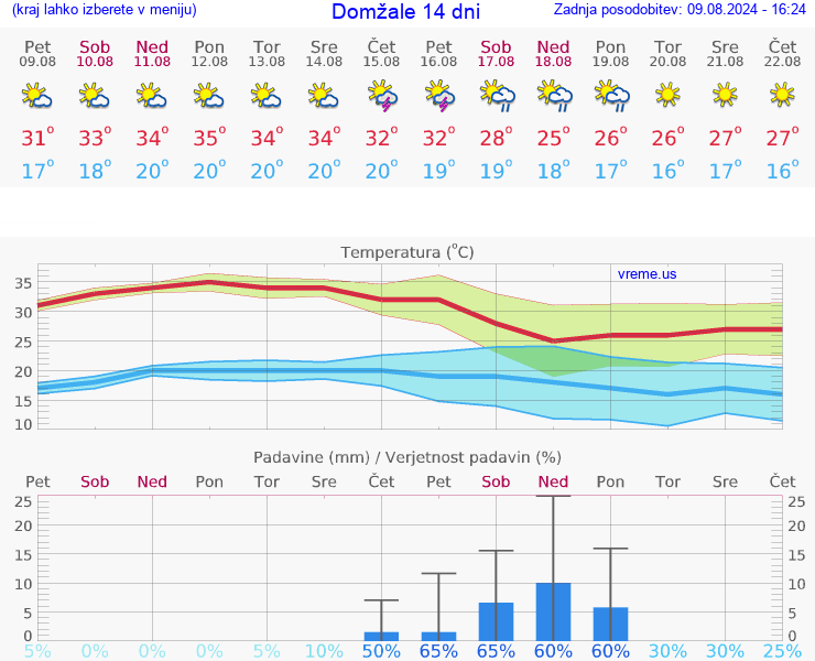 VREME 25 DNI  Domžale