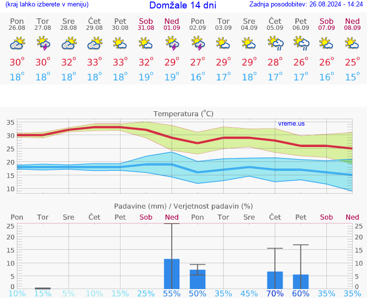 VREME 25 DNI  Domžale