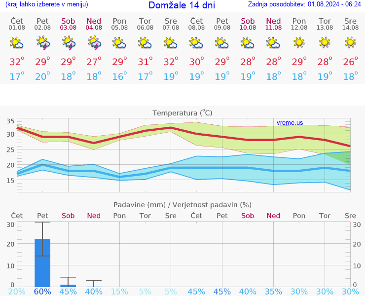 VREME 25 DNI  Domžale