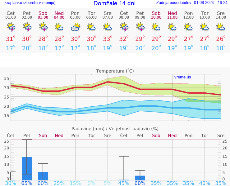 VREME 15 DNI  Domžale