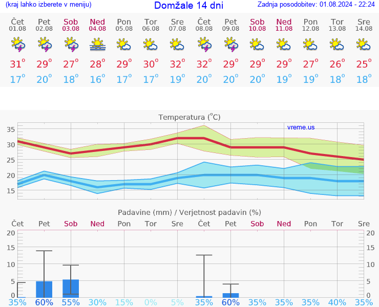 VREME 15 DNI  Domžale