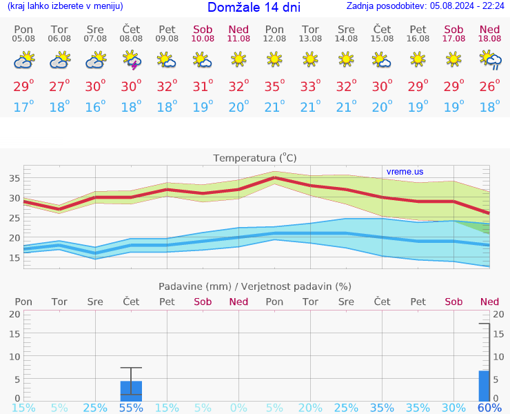 VREME 25 DNI  Domžale