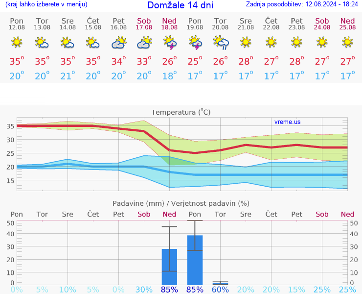 VREME 25 DNI  Domžale