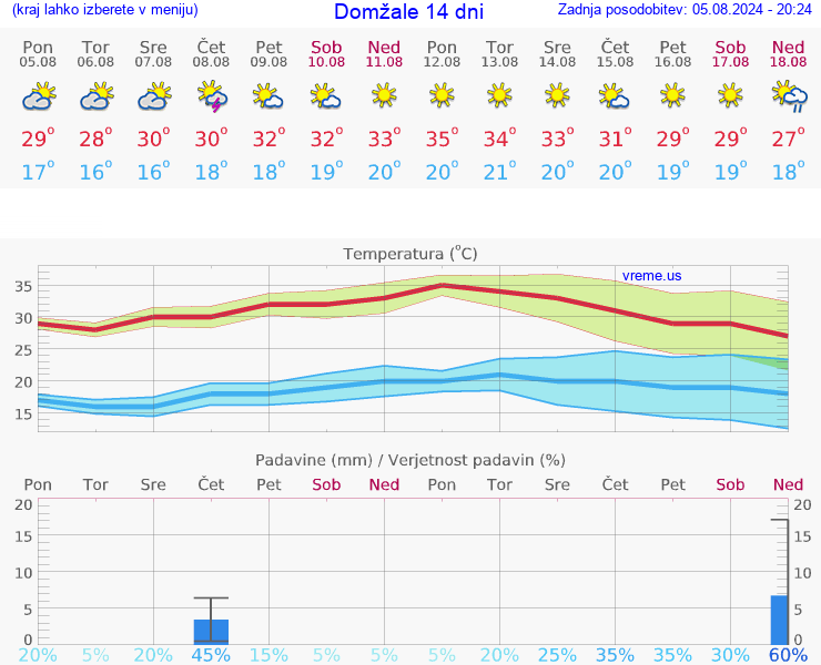 VREME 25 DNI  Domžale