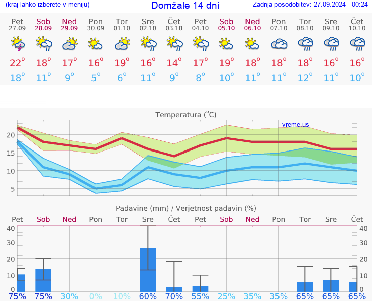 VREME 15 DNI  Domžale