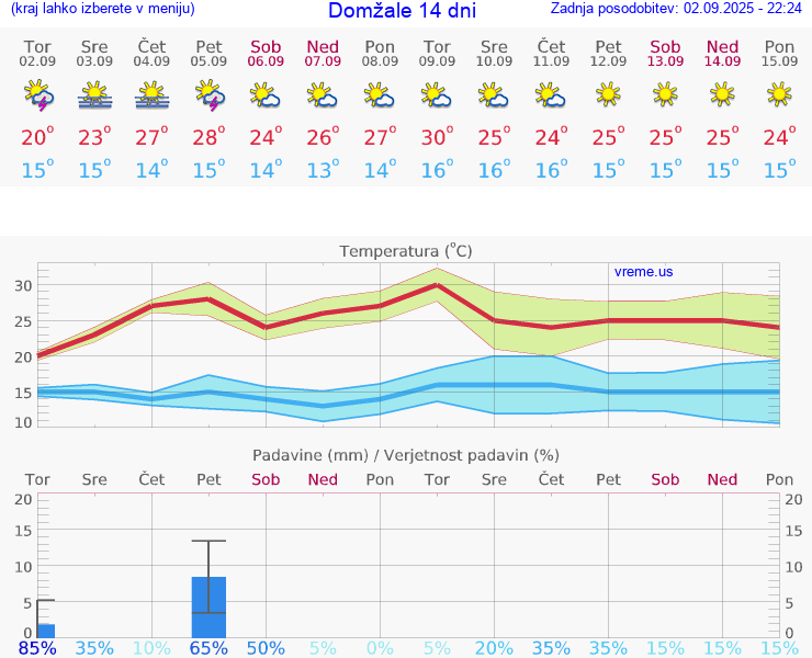 VREME 25 DNI  Domžale