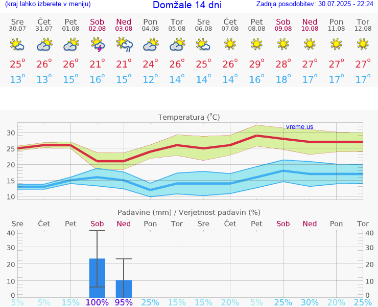 VREME 25 DNI  Domžale