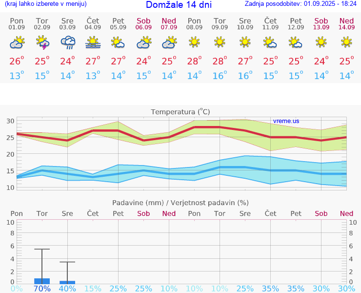 VREME 25 DNI  Domžale