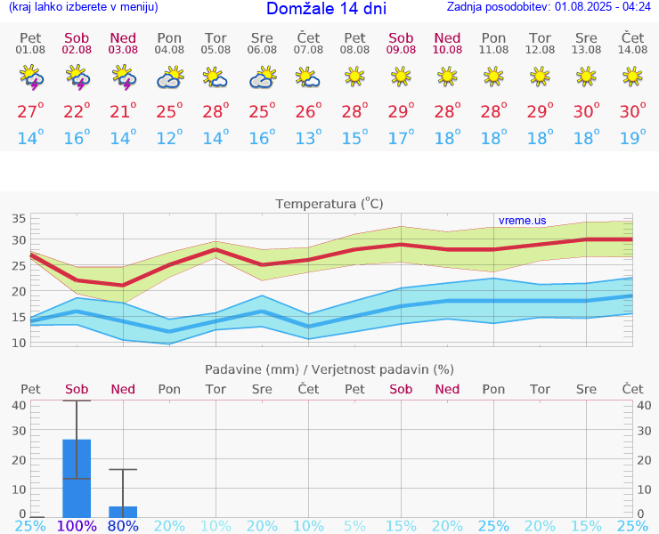VREME 25 DNI  Domžale