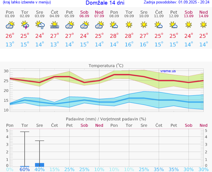 VREME 25 DNI  Domžale