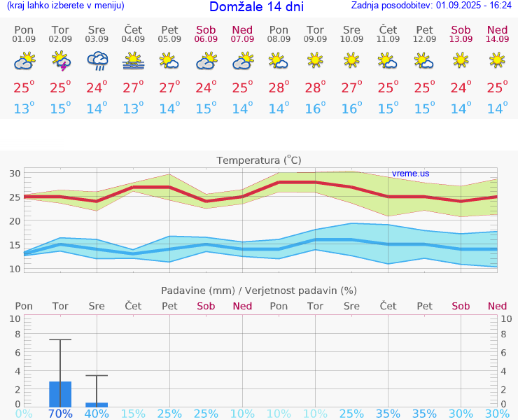 VREME 15 DNI  Domžale