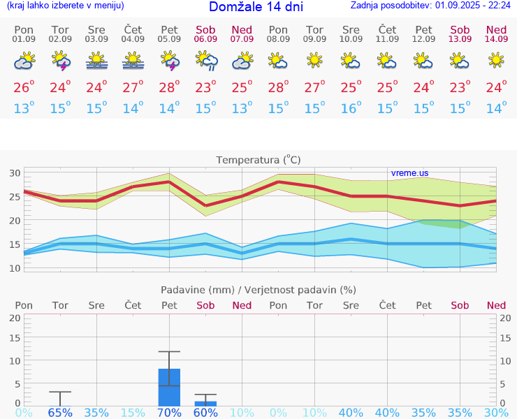 VREME 15 DNI  Domžale