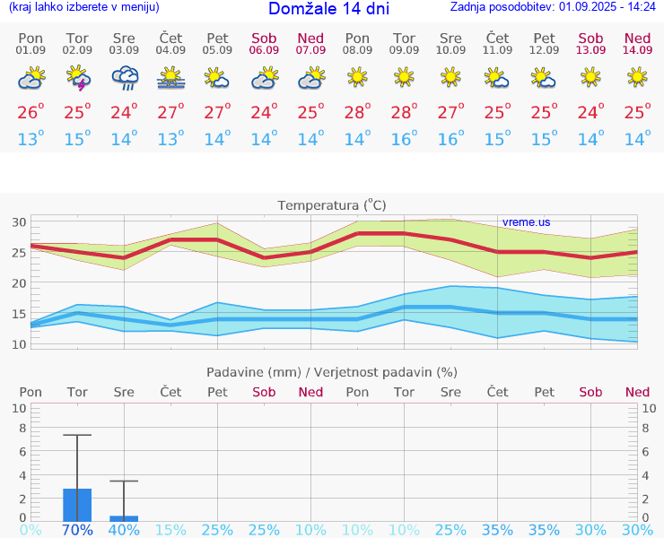 VREME 15 DNI  Domžale