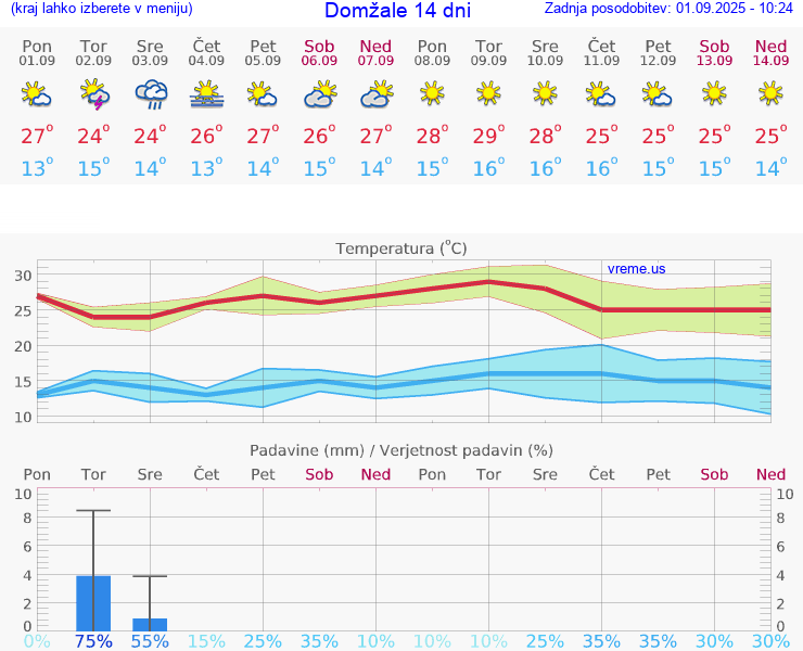 VREME 15 DNI  Domžale