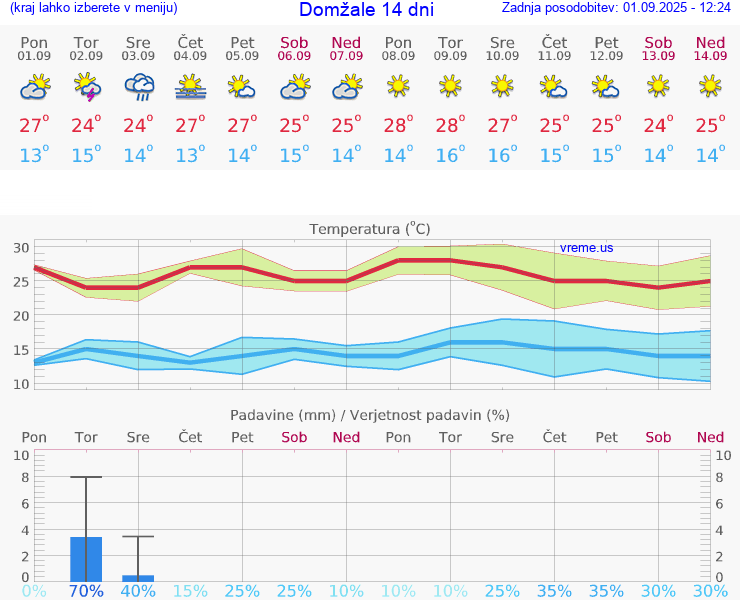 VREME 15 DNI  Domžale