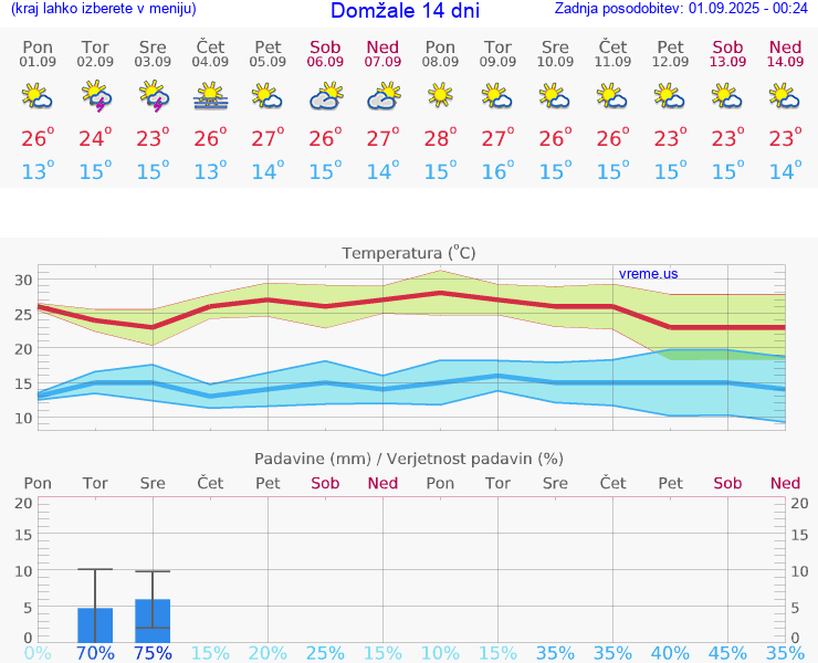 VREME 15 DNI  Domžale