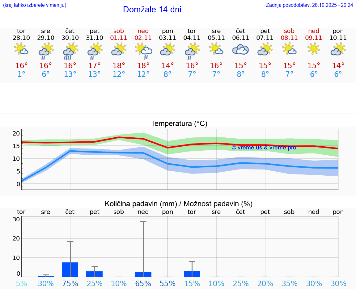 VREME 15 DNI  Domžale