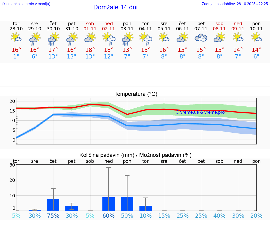VREME 25 DNI  Domžale