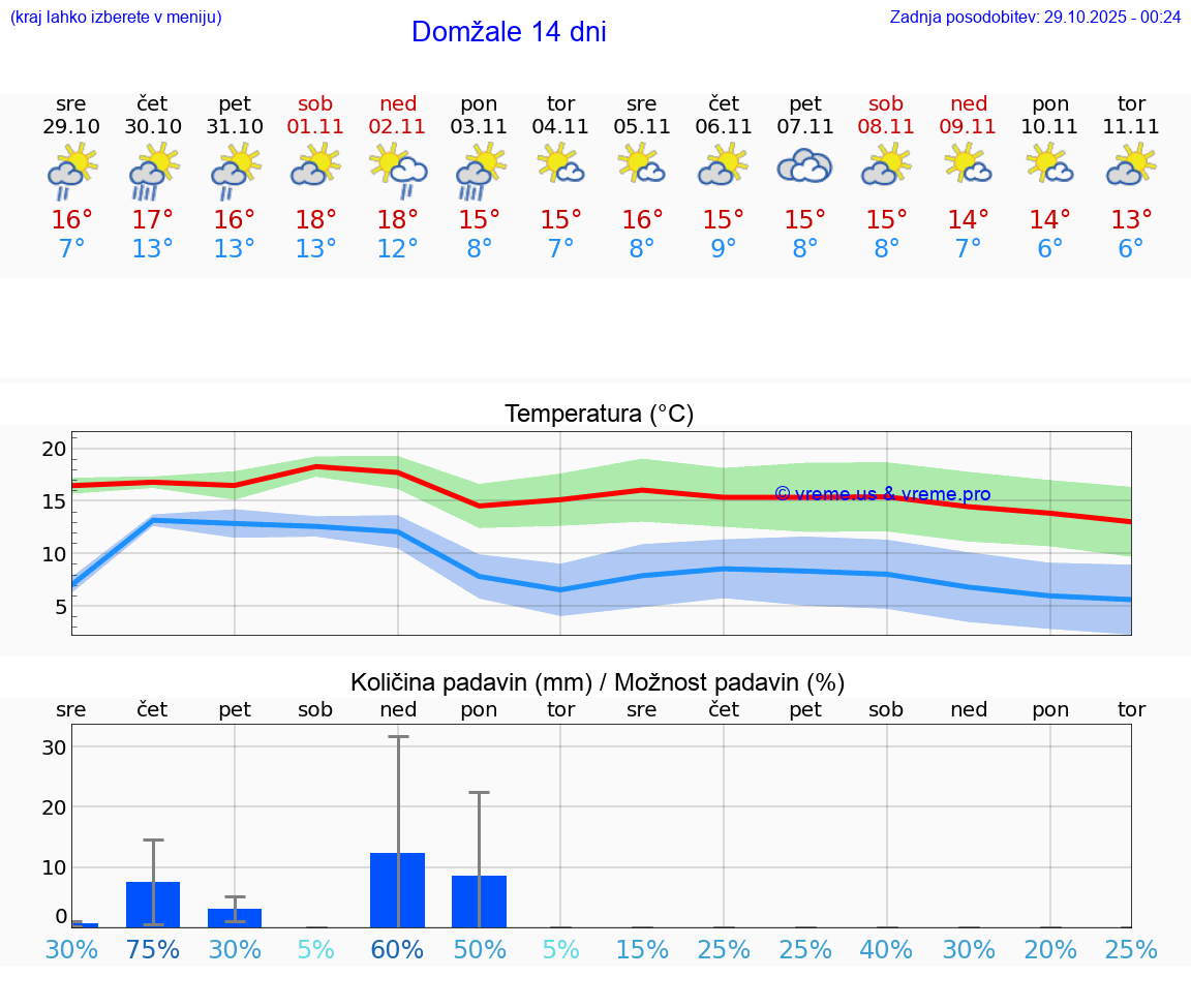 VREME 15 DNI  Domžale