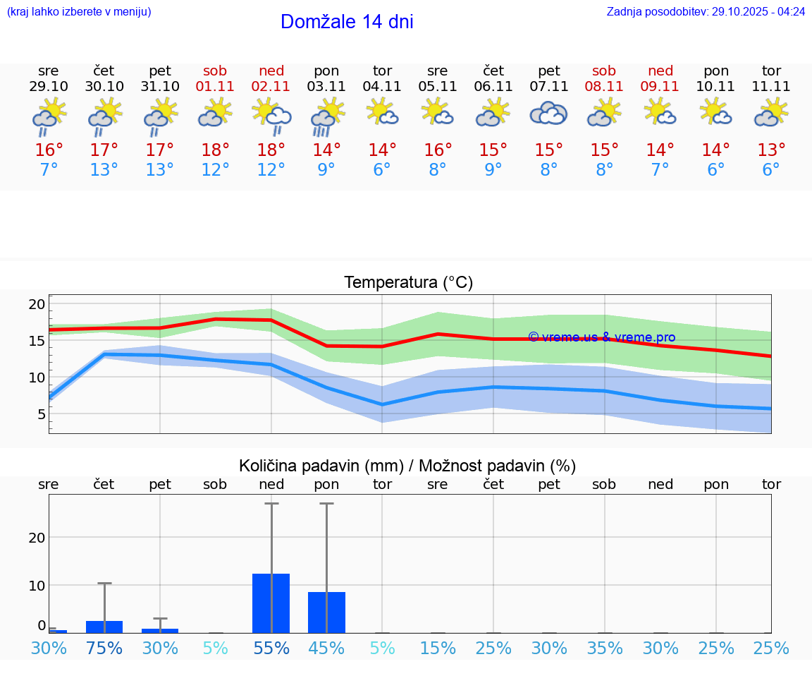 VREME 15 DNI  Domžale