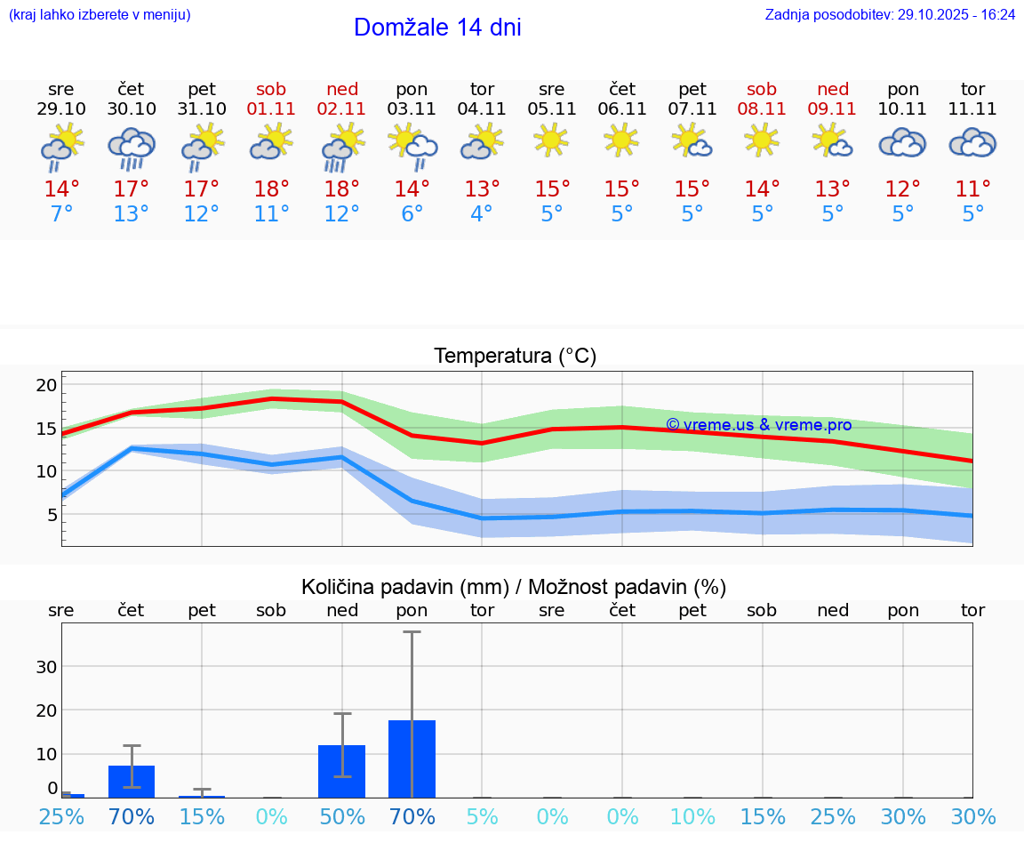 VREME 25 DNI  Domžale