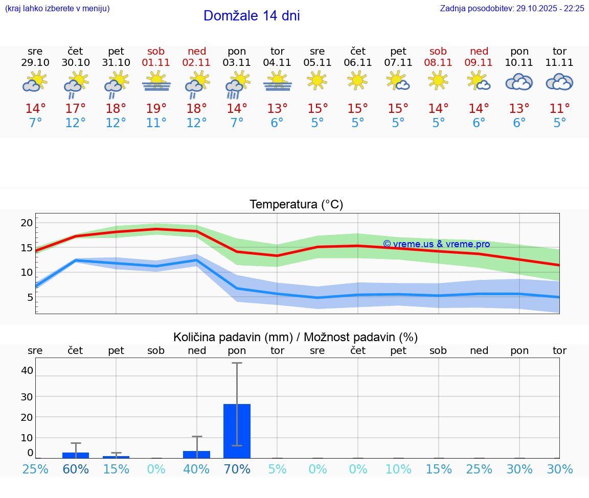 VREME 15 DNI  Domžale