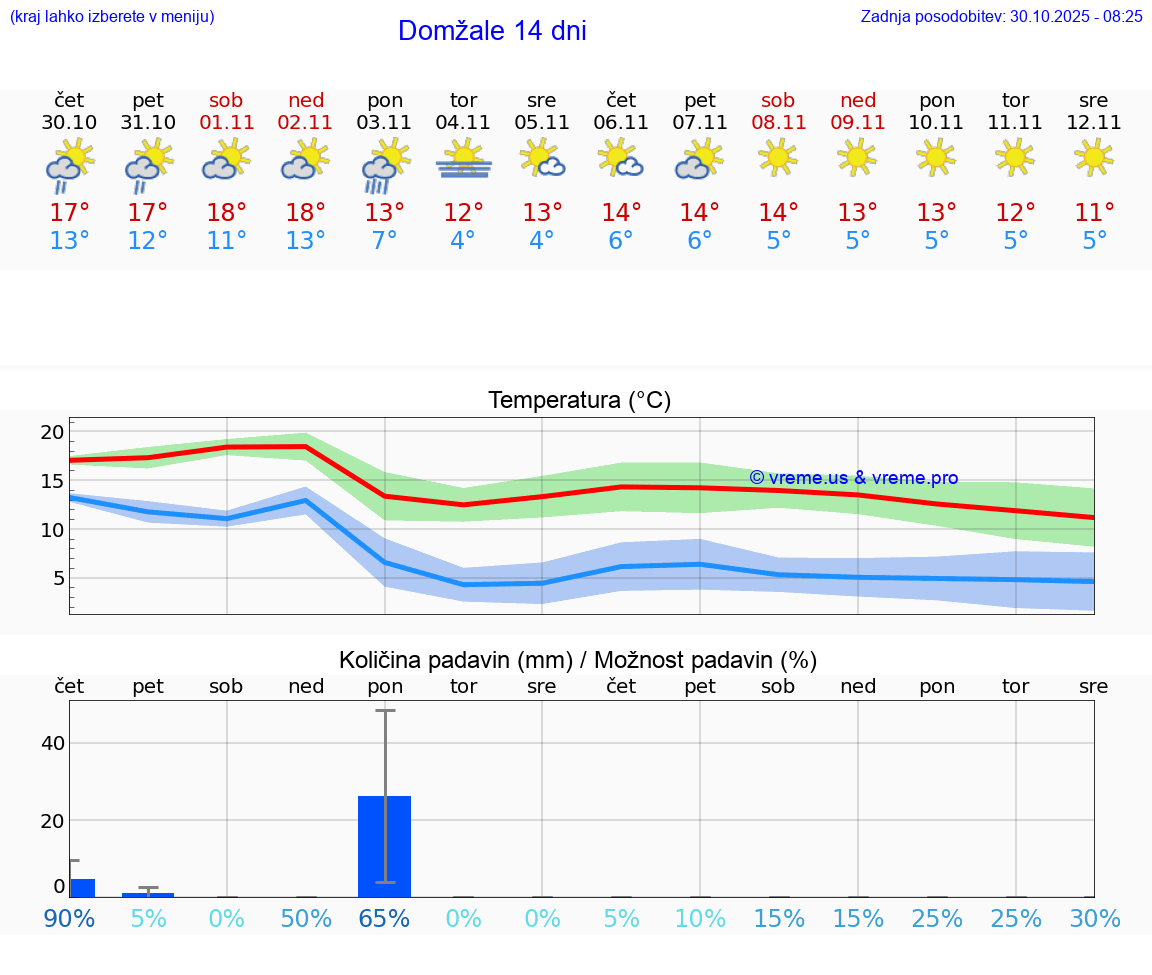 VREME 15 DNI  Domžale