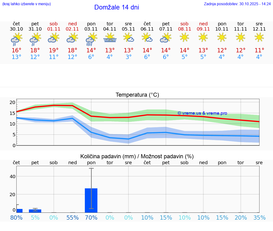 VREME 15 DNI  Domžale
