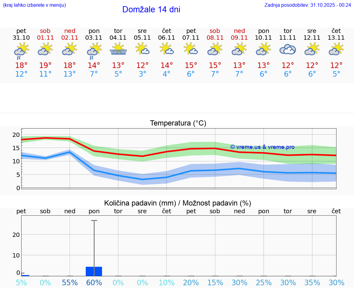 VREME 15 DNI  Domžale