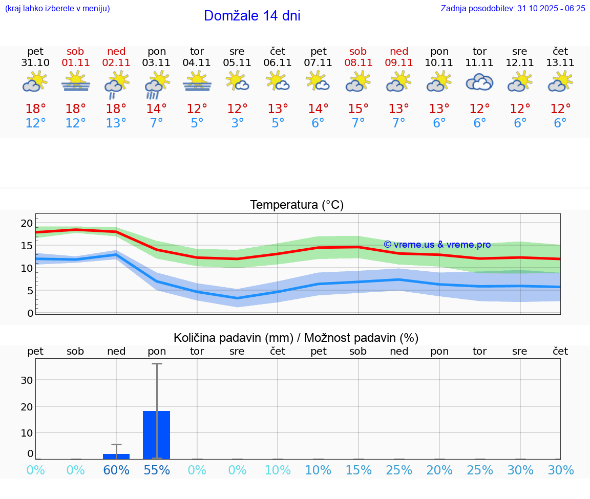 VREME 15 DNI  Domžale