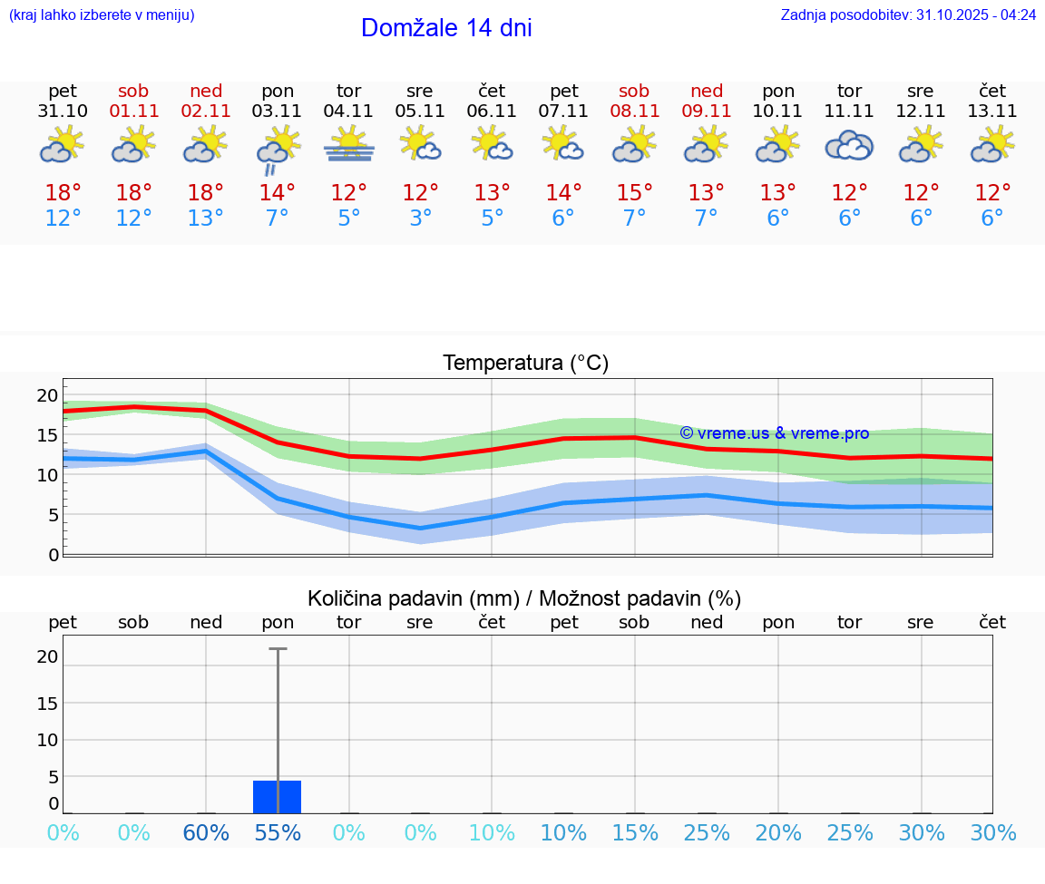 VREME 25 DNI  Domžale