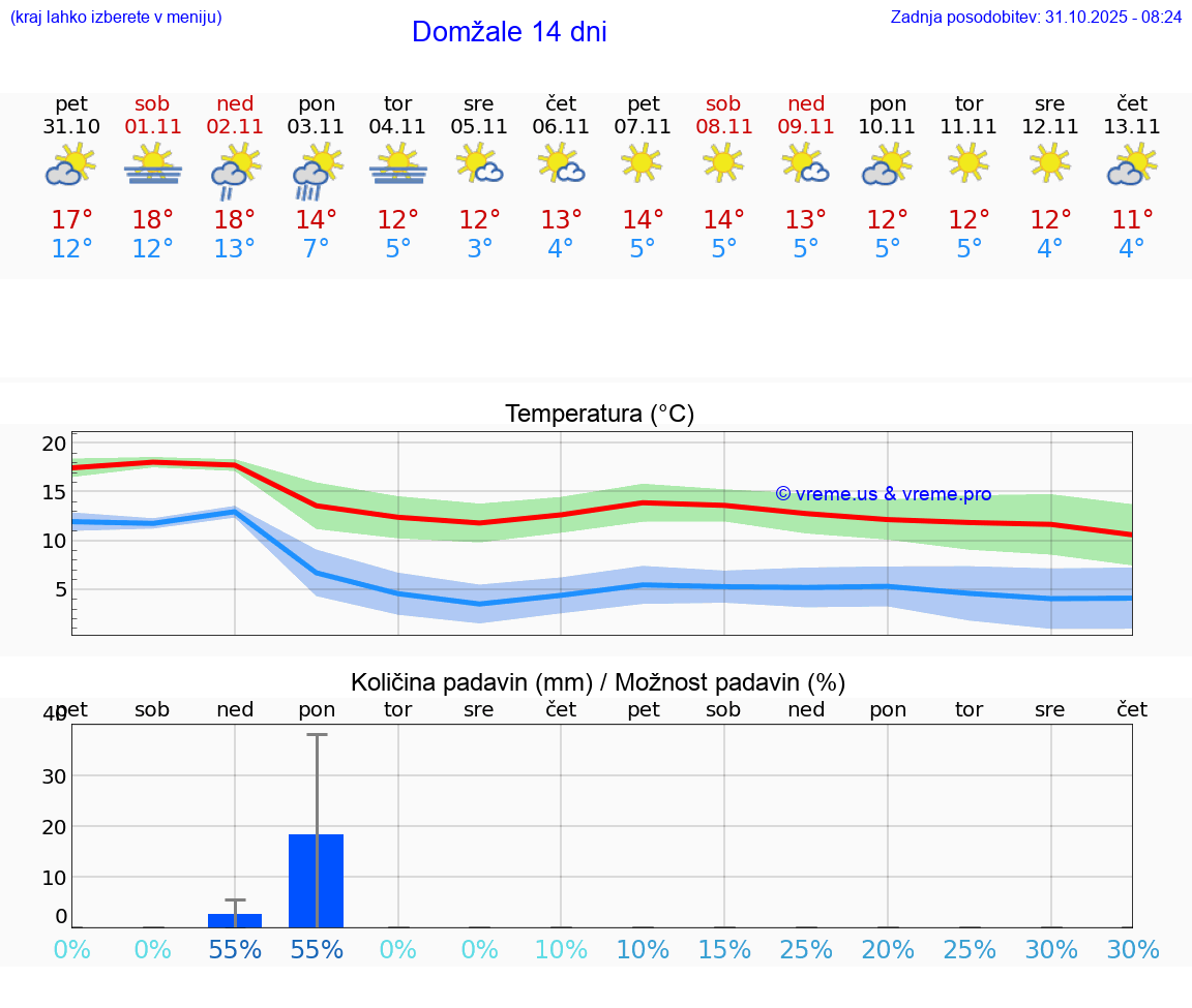 VREME 15 DNI  Domžale