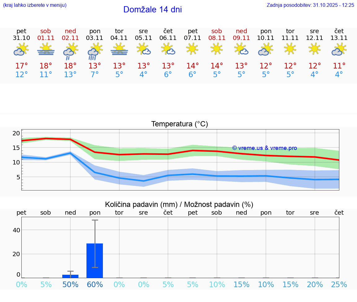 VREME 15 DNI  Domžale