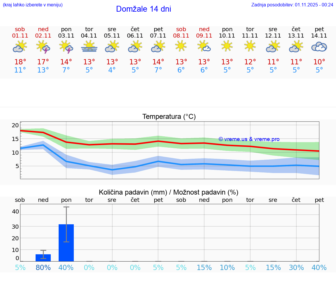 VREME 25 DNI  Domžale