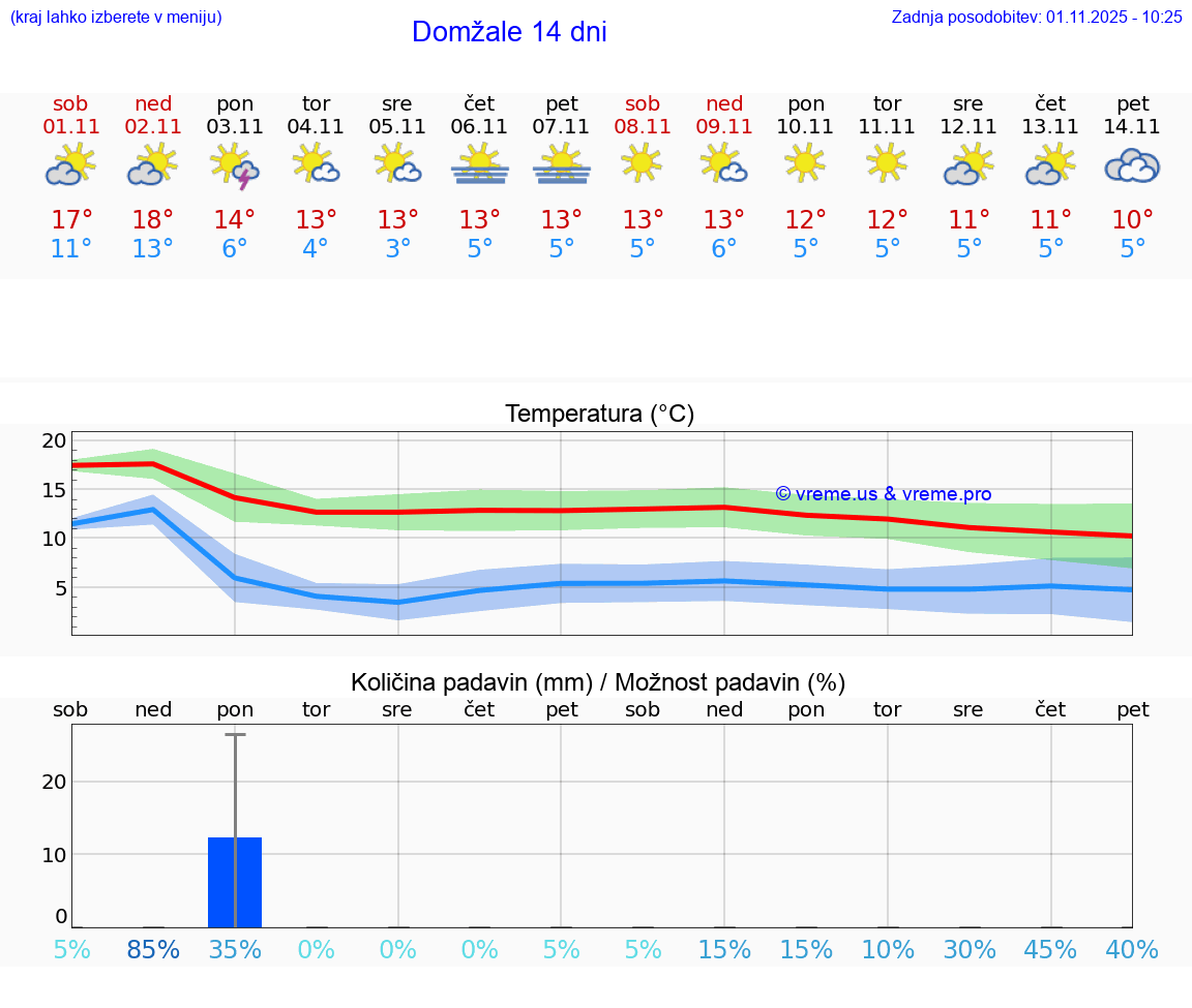 VREME 25 DNI  Domžale