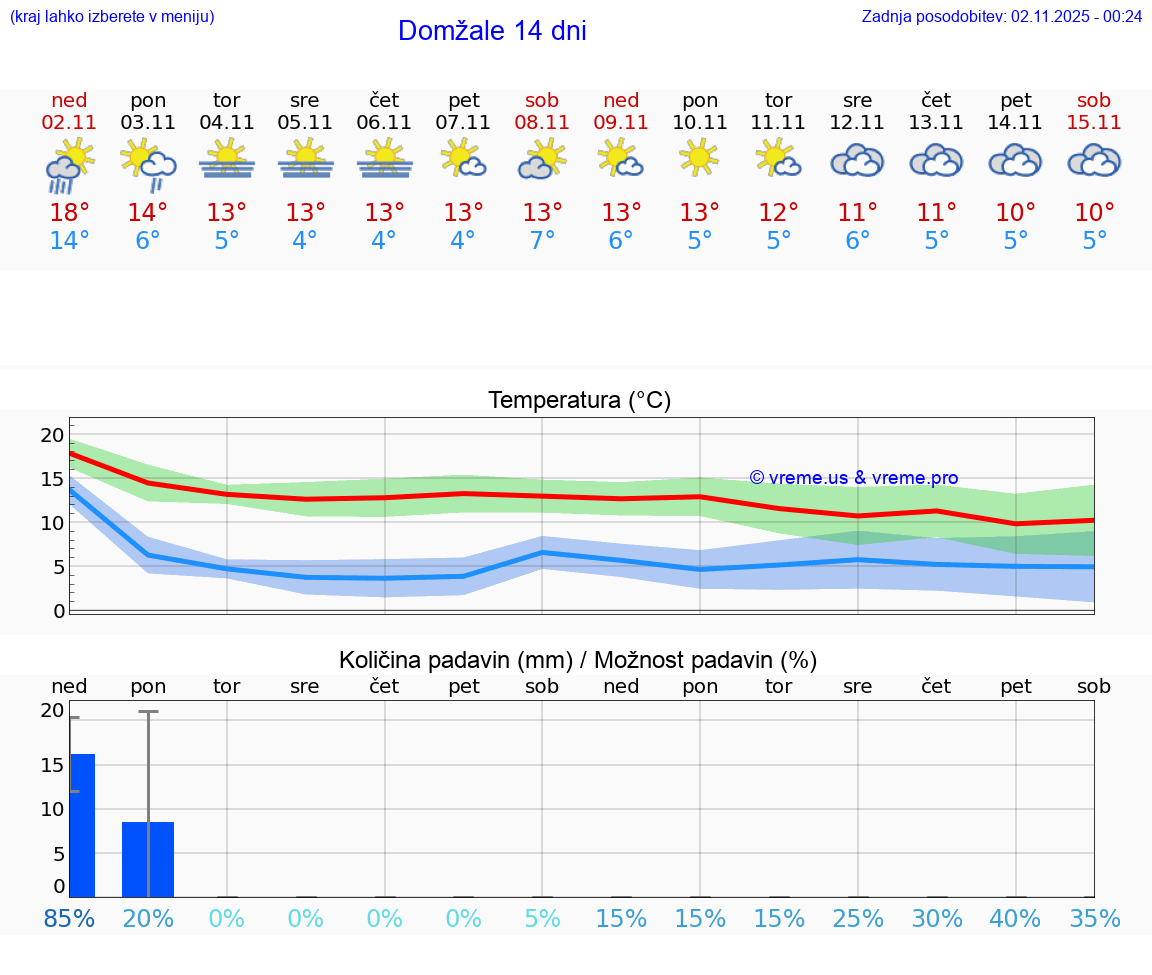 VREME 15 DNI Domžale