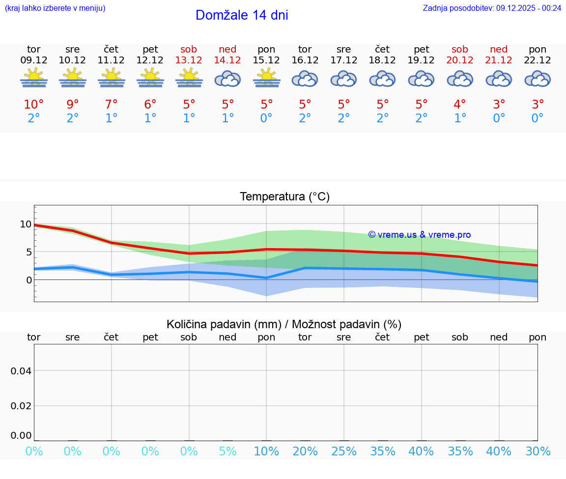 VREME 25 DNI  Domžale