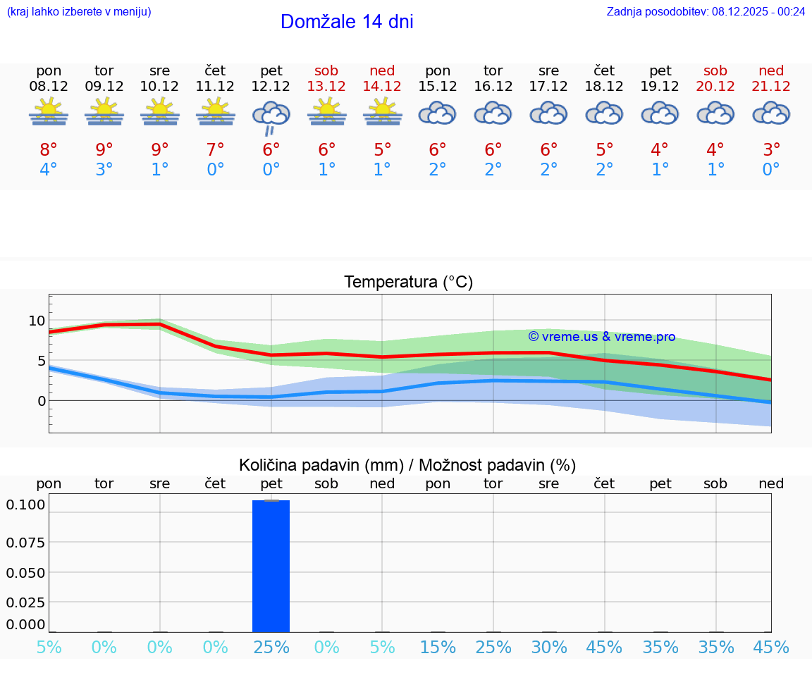 VREME 25 DNI  Domžale